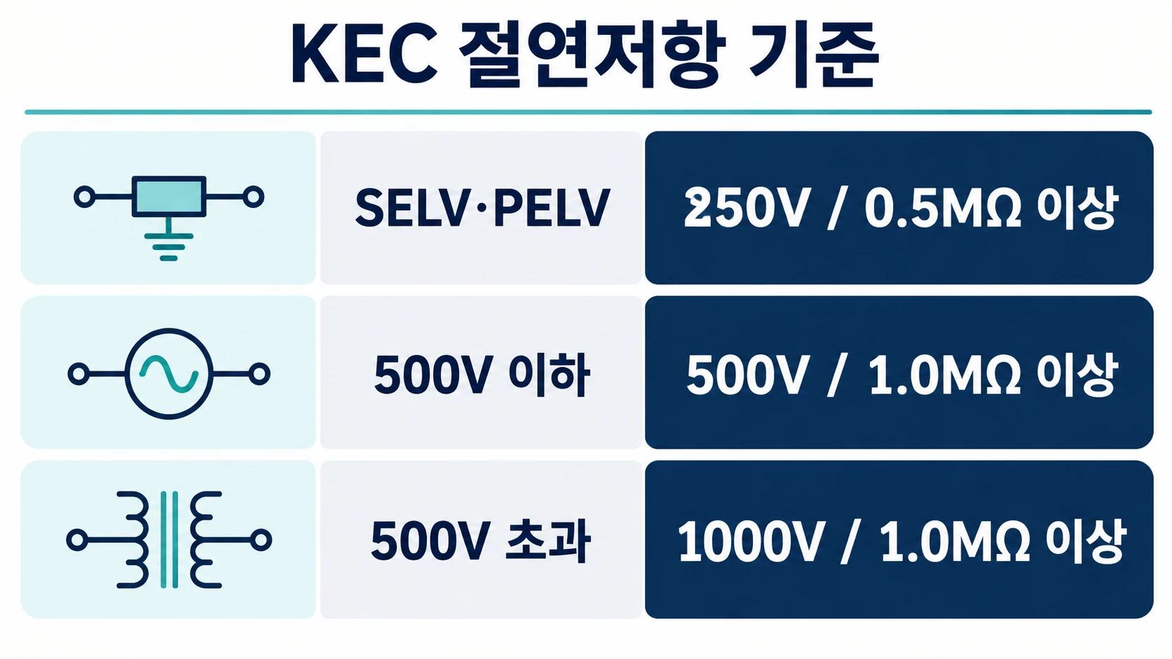 KEC 기준: 전압별 시험전압과 최소 절연저항