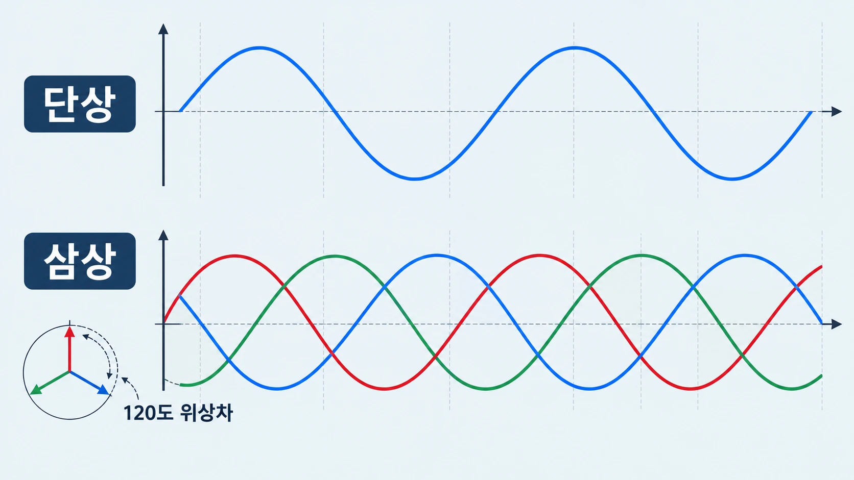 단상과 삼상은 무엇이 다른가