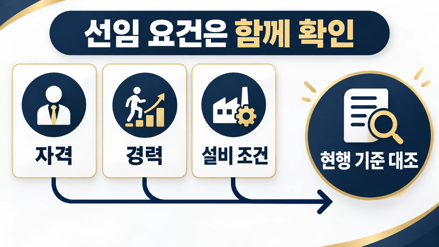 자격증과 법정 선임 요건은 어떻게 연결될까