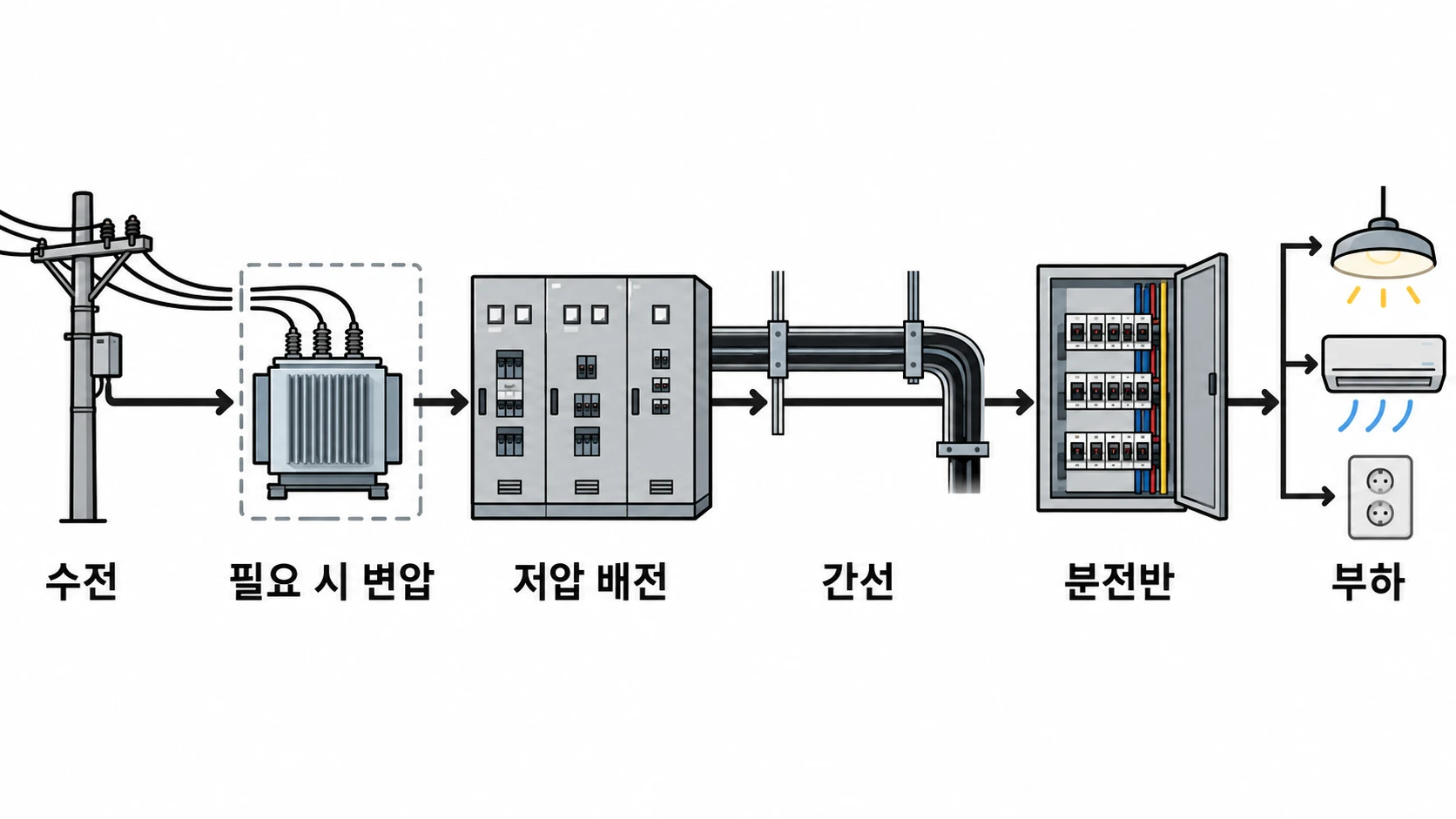 수전부터 분전반과 부하까지 이어지는 전력 흐름