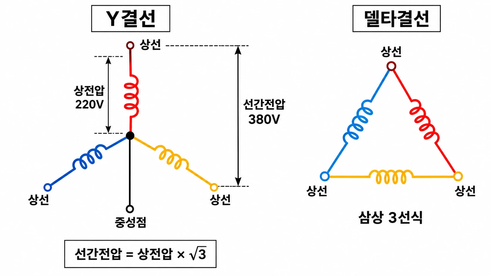 Y·델타 결선과 220/380V 관계
