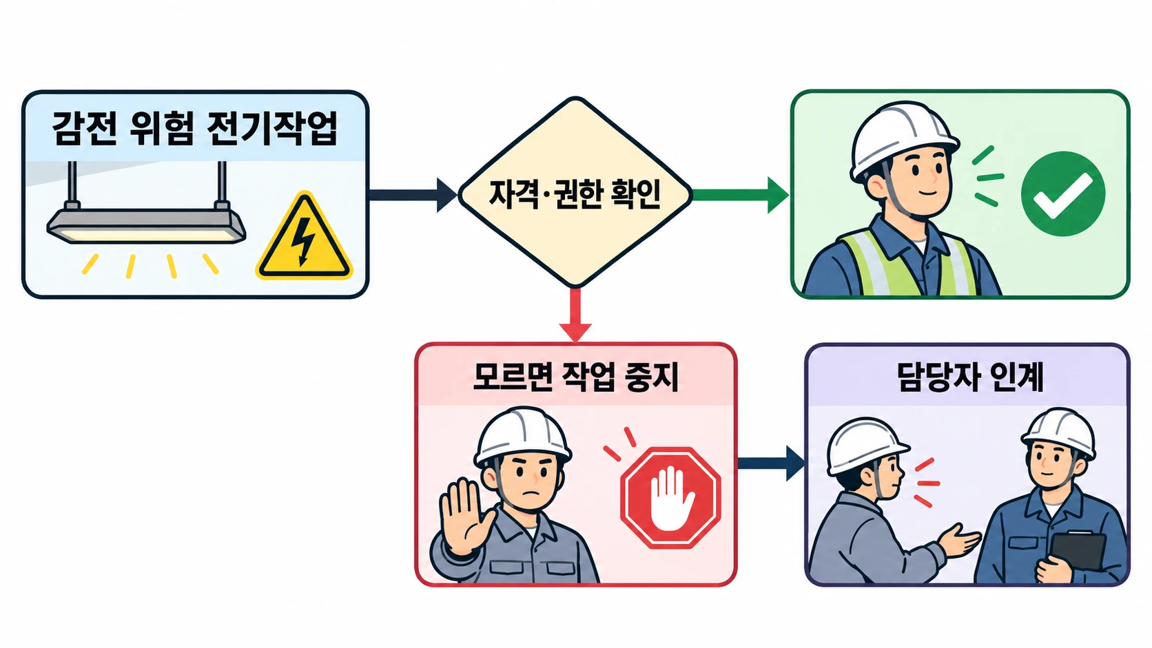 초보자는 전등 작업 어디서 멈춰야 할까
