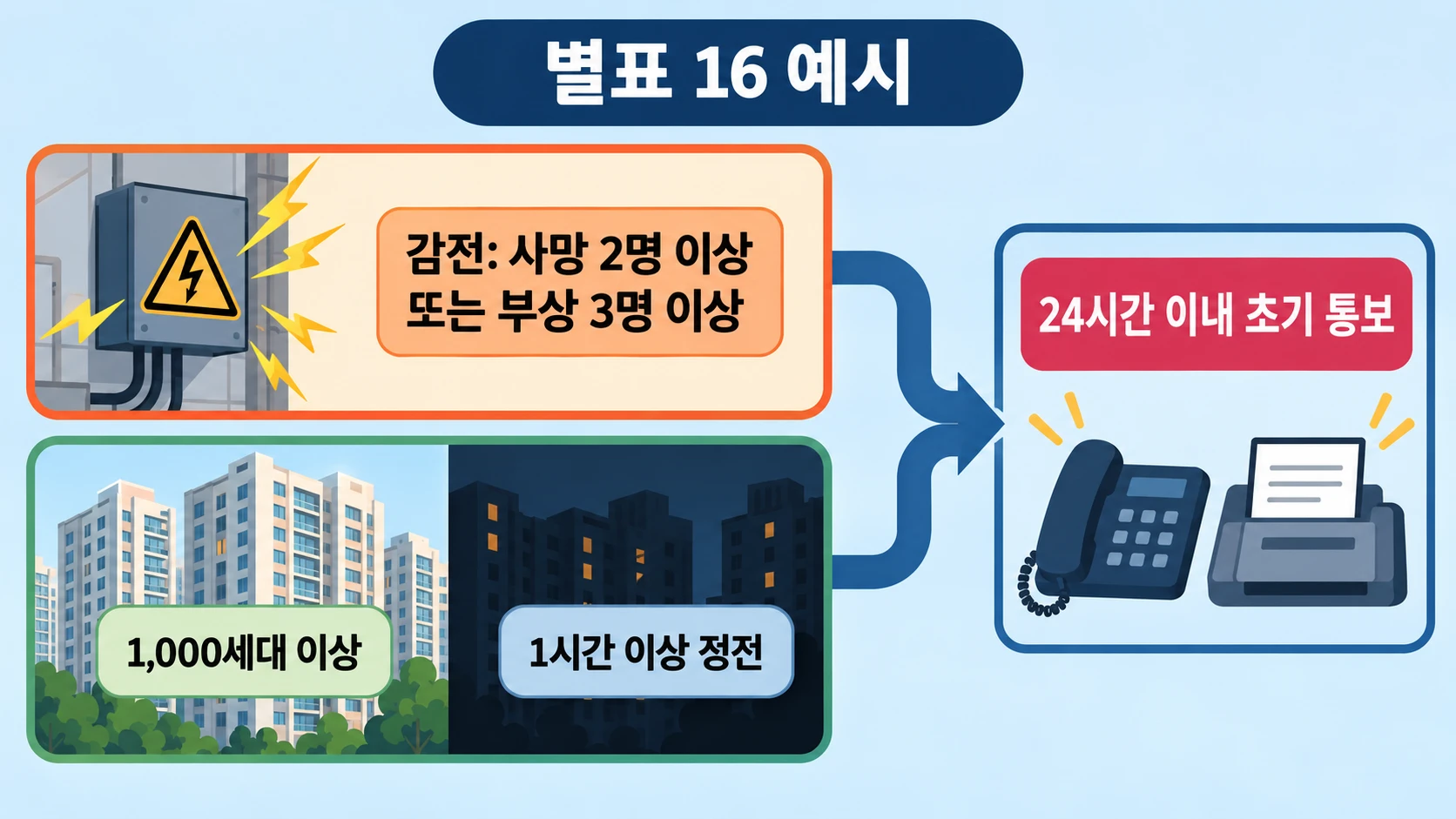 중대사고 통보와 현장 안전에서 무엇을 지킬까